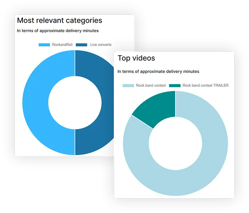 Content and watch-time statistics by category and collection